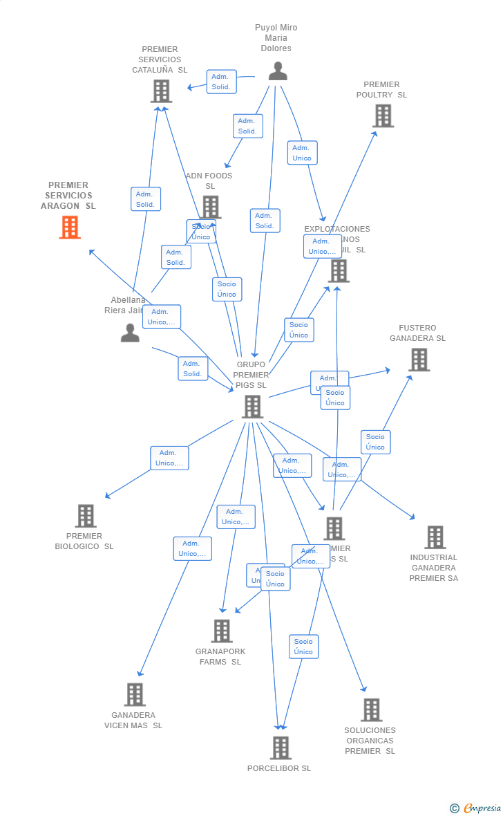 Vinculaciones societarias de PREMIER SERVICIOS ARAGON SL