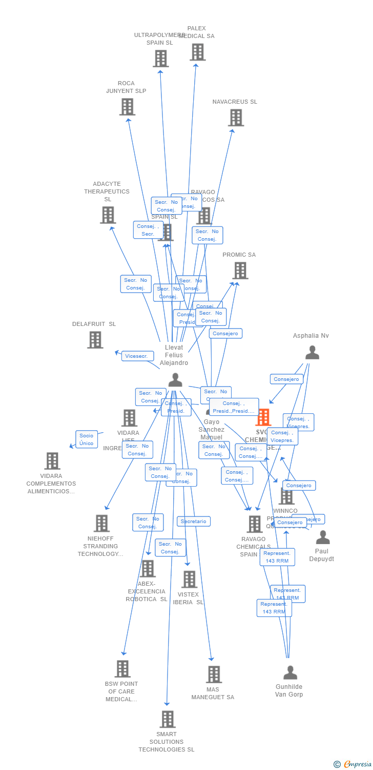 Vinculaciones societarias de SVC CHEMICAL STORAGE SERVICES SL