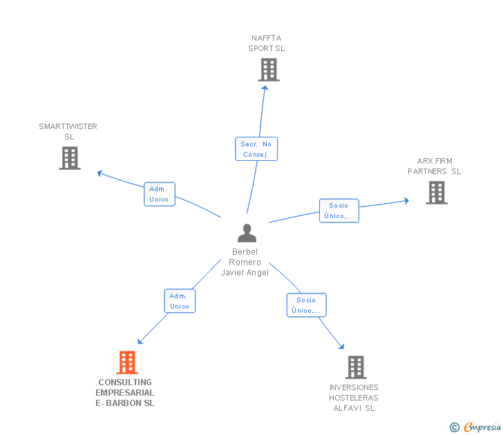 Vinculaciones societarias de CONSULTING EMPRESARIAL E-BARBON SL