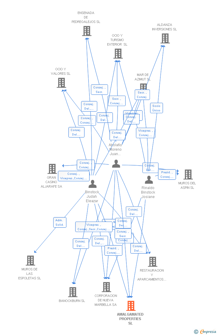 Vinculaciones societarias de AMALGAMATED PROPERTIES SL