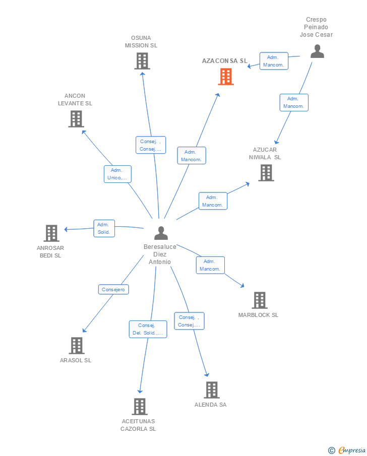 Vinculaciones societarias de AZACONSA SL