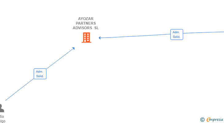 Vinculaciones societarias de AYOZAR PARTNERS ADVISORS SL