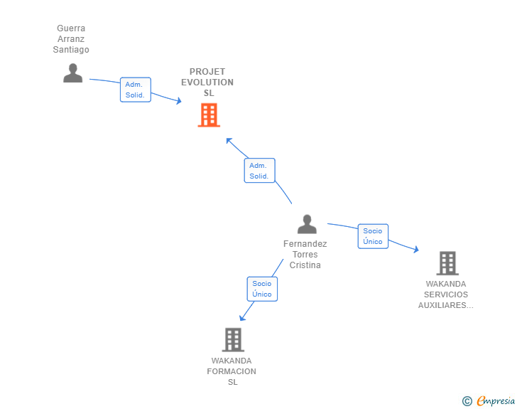 Vinculaciones societarias de PROJET EVOLUTION SL
