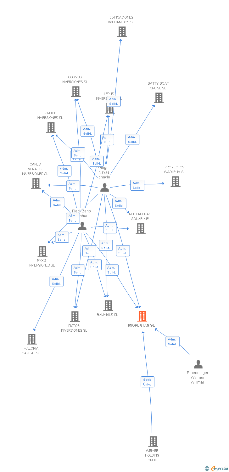 Vinculaciones societarias de MIGPLATAN SL