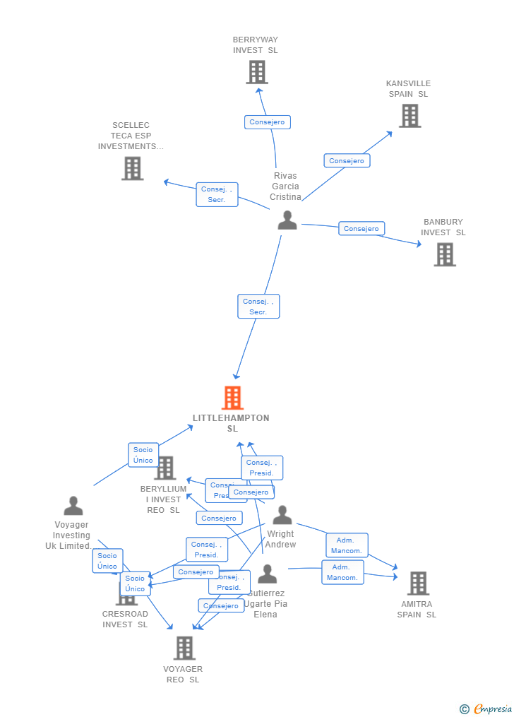 Vinculaciones societarias de LITTLEHAMPTON SL