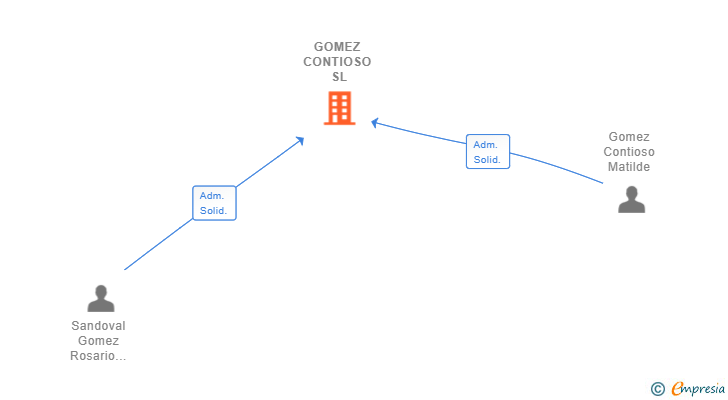 Vinculaciones societarias de GOMEZ CONTIOSO SL