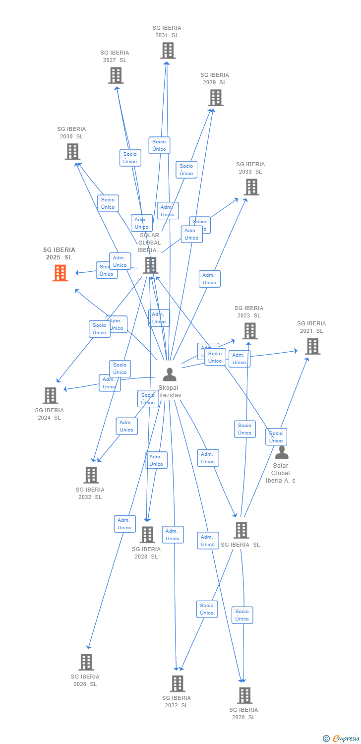 Vinculaciones societarias de SG IBERIA 2025 SL