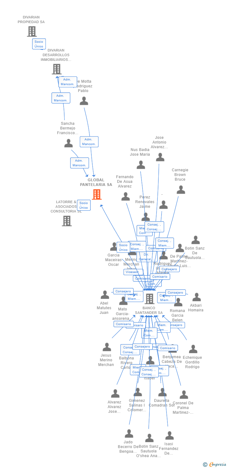 Vinculaciones societarias de GLOBAL PANTELARIA SA