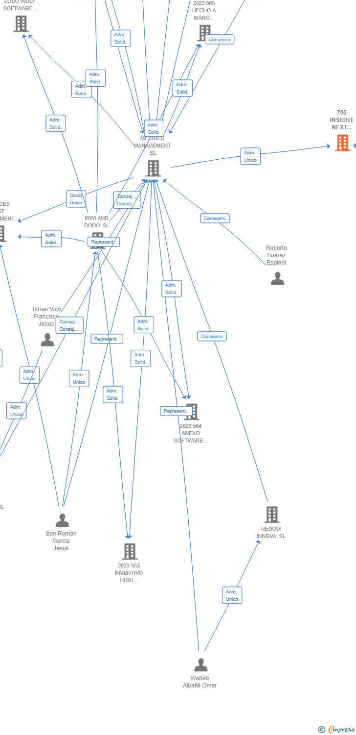 Vinculaciones societarias de 795 INSIGHT NEXT DIGITAL AIE (EXTINGUIDA)