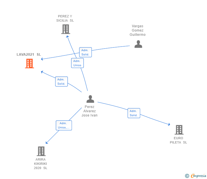Vinculaciones societarias de LAVA2021 SL