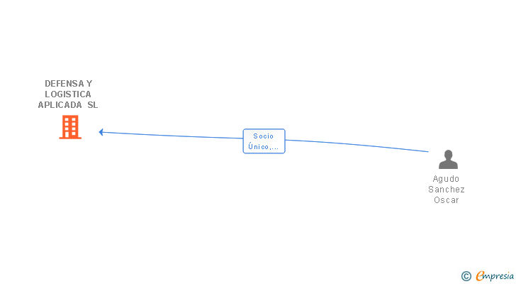 Vinculaciones societarias de DEFENSA Y LOGISTICA APLICADA SL