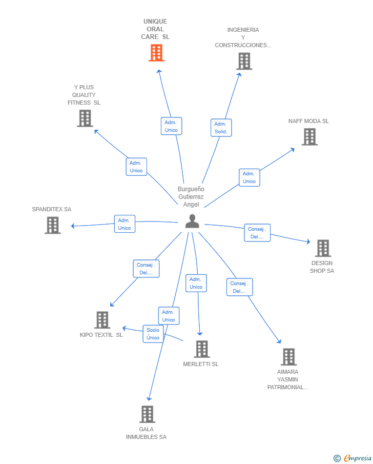 Vinculaciones societarias de UNIQUE ORAL CARE SL