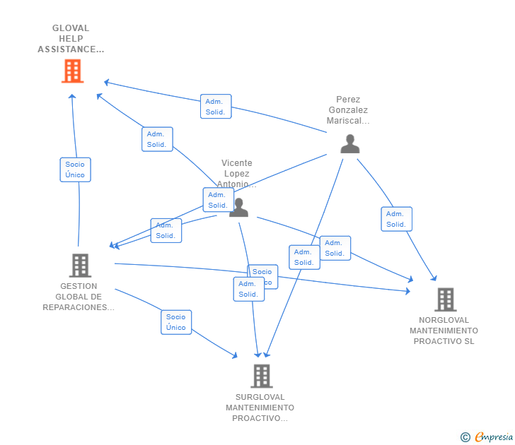 Vinculaciones societarias de GLOVAL HELP ASSISTANCE SL