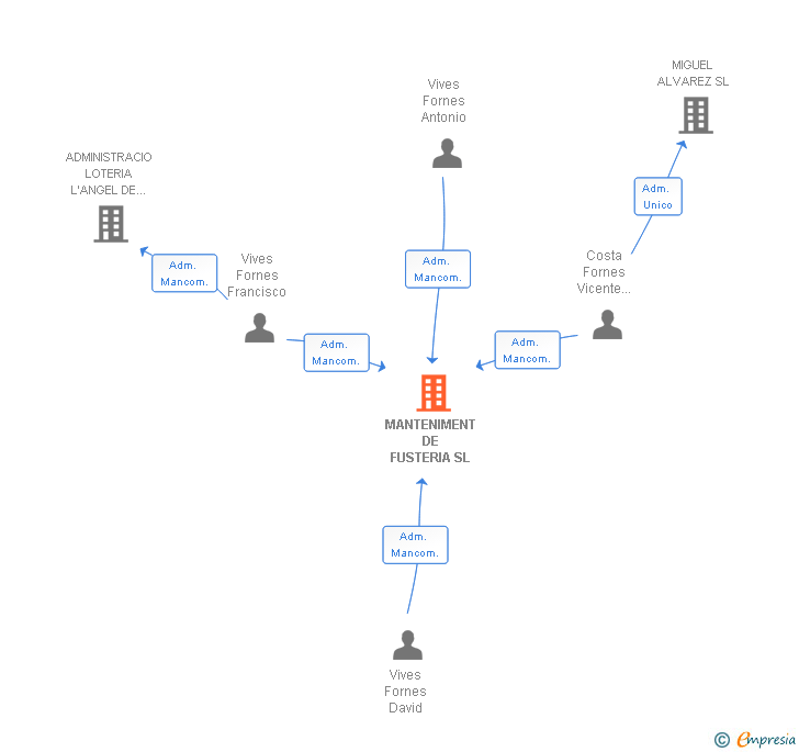 Vinculaciones societarias de MANTENIMENT DE FUSTERIA SL