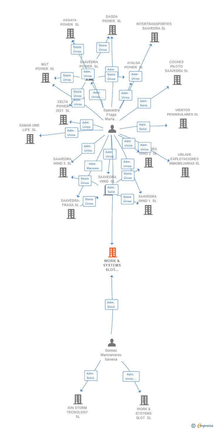 Vinculaciones societarias de WORK & SYSTEMS SLOT TECNOLOGY SL
