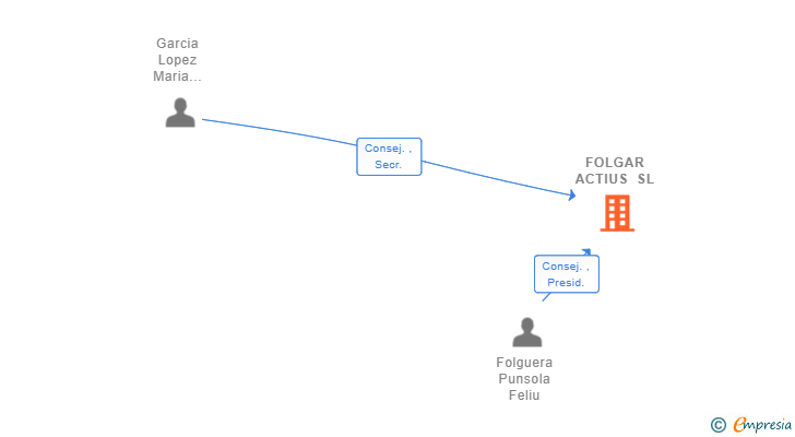 Vinculaciones societarias de FOLGAR ACTIUS SL