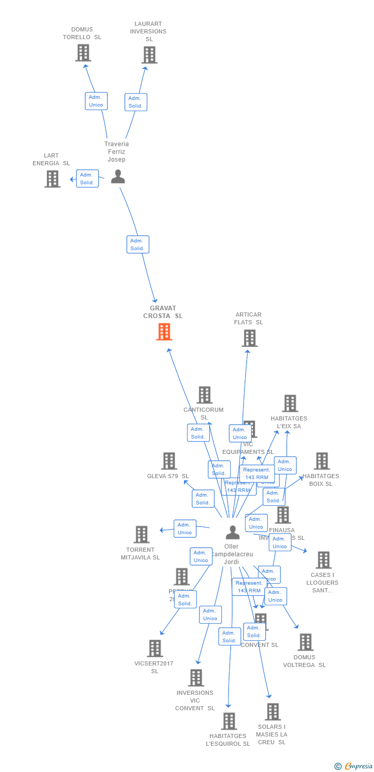 Vinculaciones societarias de GRAVAT CROSTA SL