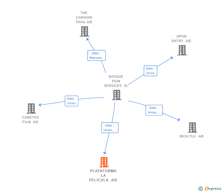 Vinculaciones societarias de PLATAFORMA LA PELICULA AIE