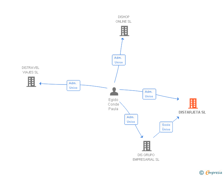 Vinculaciones societarias de DISTARJETA SL