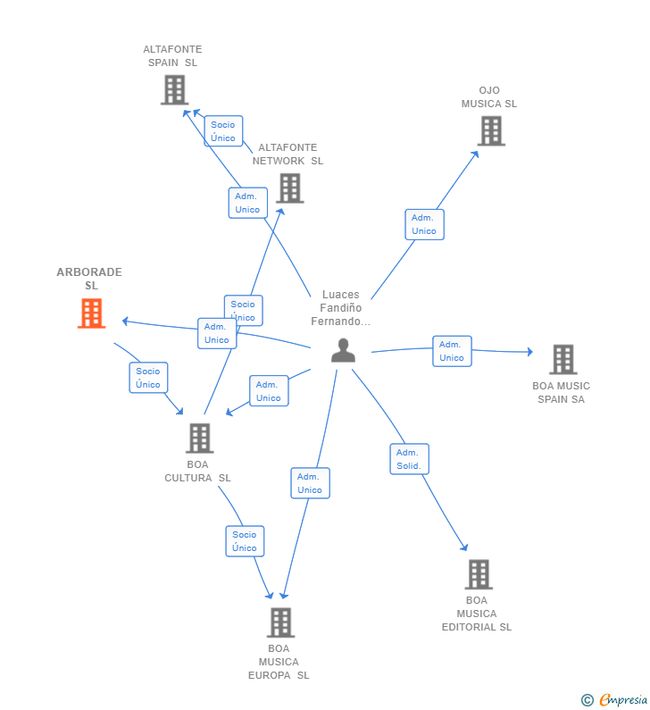 Vinculaciones societarias de ARBORADE SL