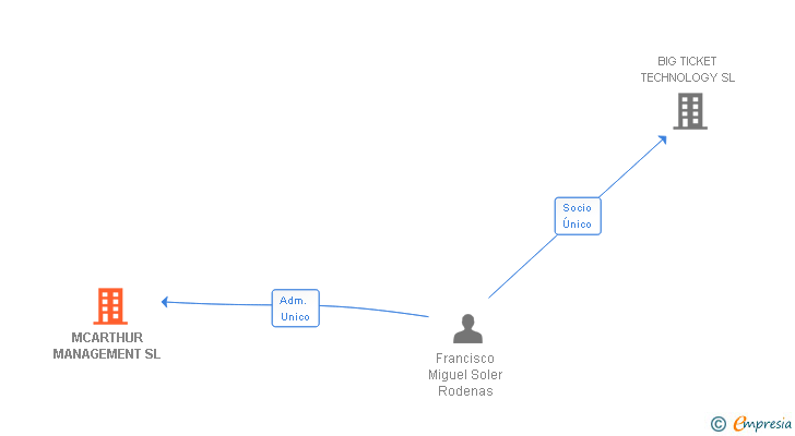 Vinculaciones societarias de MCARTHUR MANAGEMENT SL