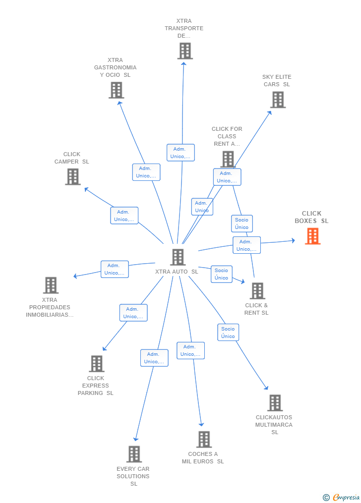 Vinculaciones societarias de CLICK BOXES SL