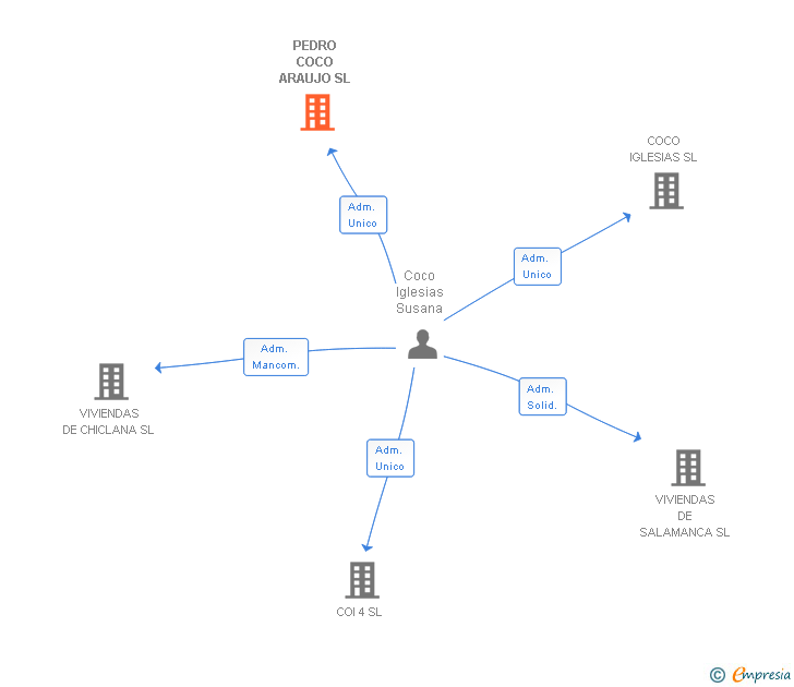 Vinculaciones societarias de PEDRO COCO ARAUJO SL
