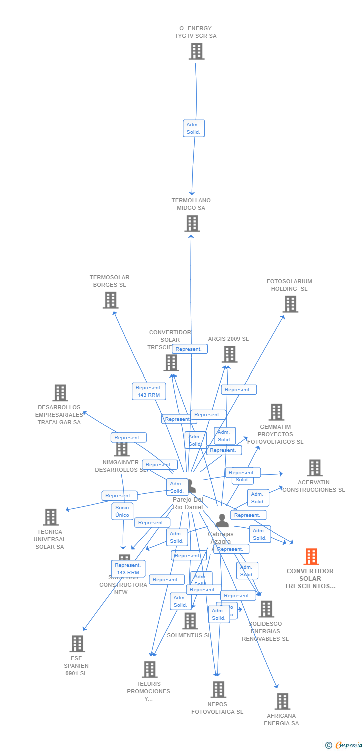 Vinculaciones societarias de CONVERTIDOR SOLAR TRESCIENTOS CINCUENTA Y UNO SL