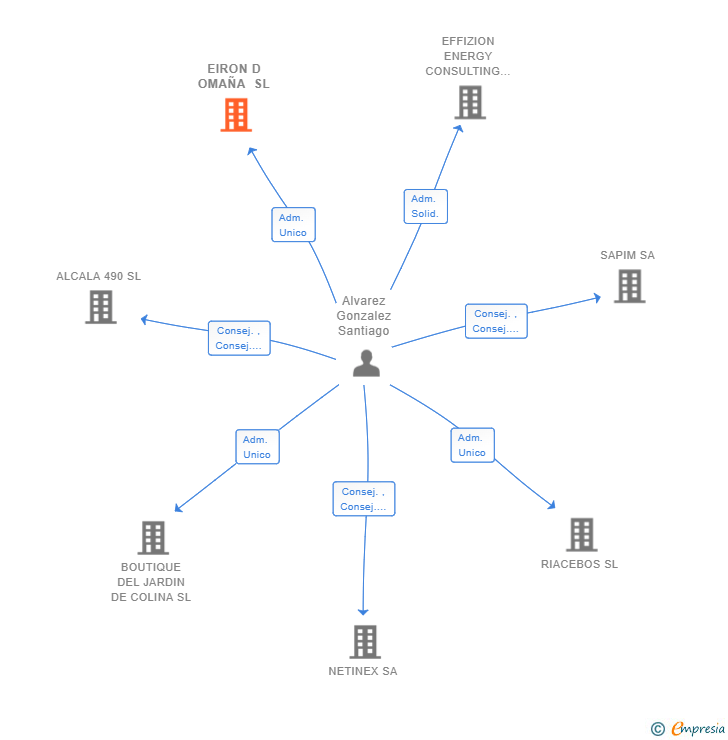Vinculaciones societarias de EIRON D OMAÑA SL