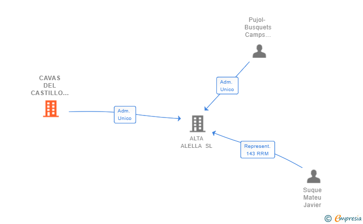 Vinculaciones societarias de CAVAS DEL CASTILLO DE PERALADA SA