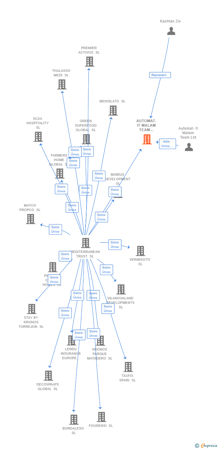 Vinculaciones societarias de AUTOMAT-IT MALAM TEAM SPAIN SL