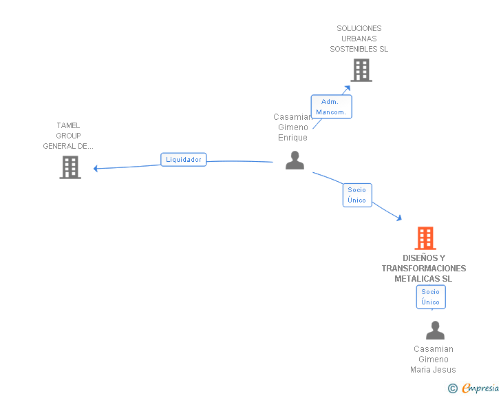 Vinculaciones societarias de DISEÑOS Y TRANSFORMACIONES METALICAS SL