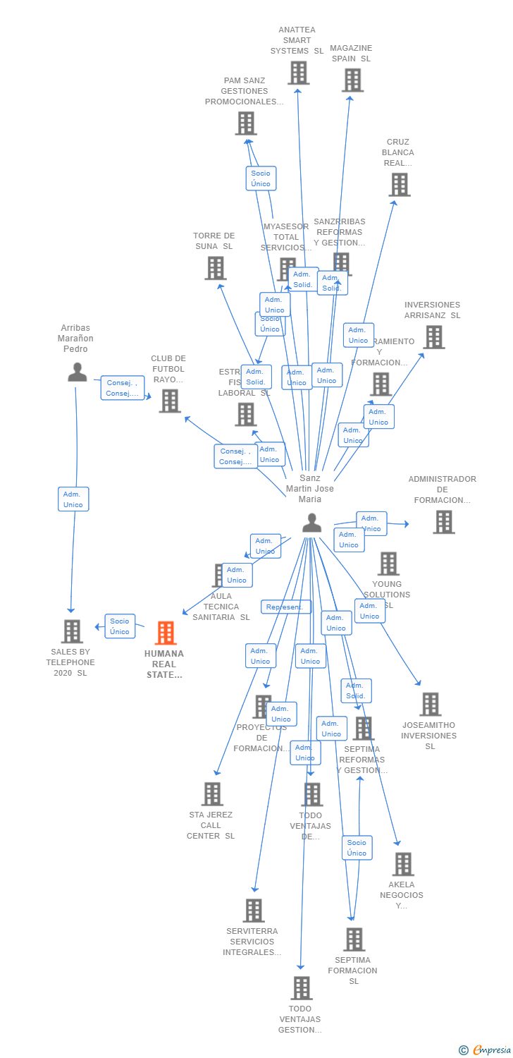 Vinculaciones societarias de HUMANA REAL STATE GESTION SL