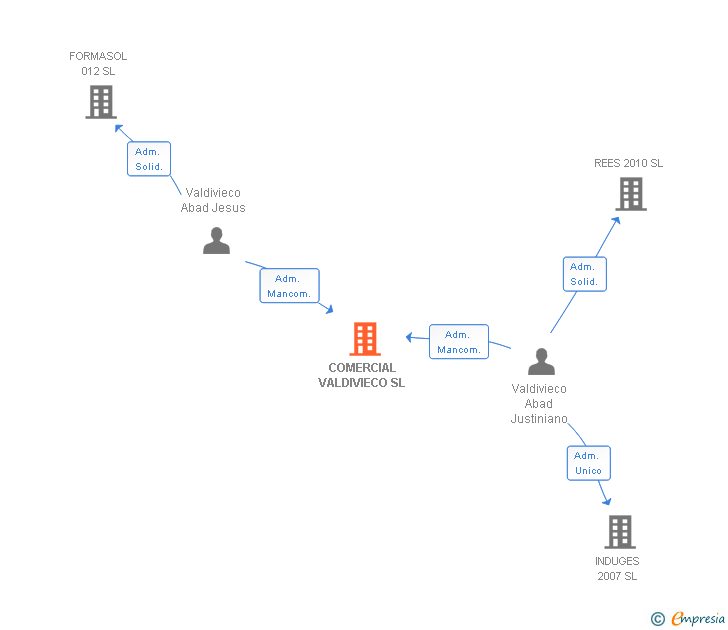 Vinculaciones societarias de COMERCIAL VALDIVIECO SL