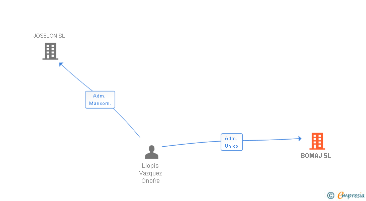 Vinculaciones societarias de BOMAJ SL