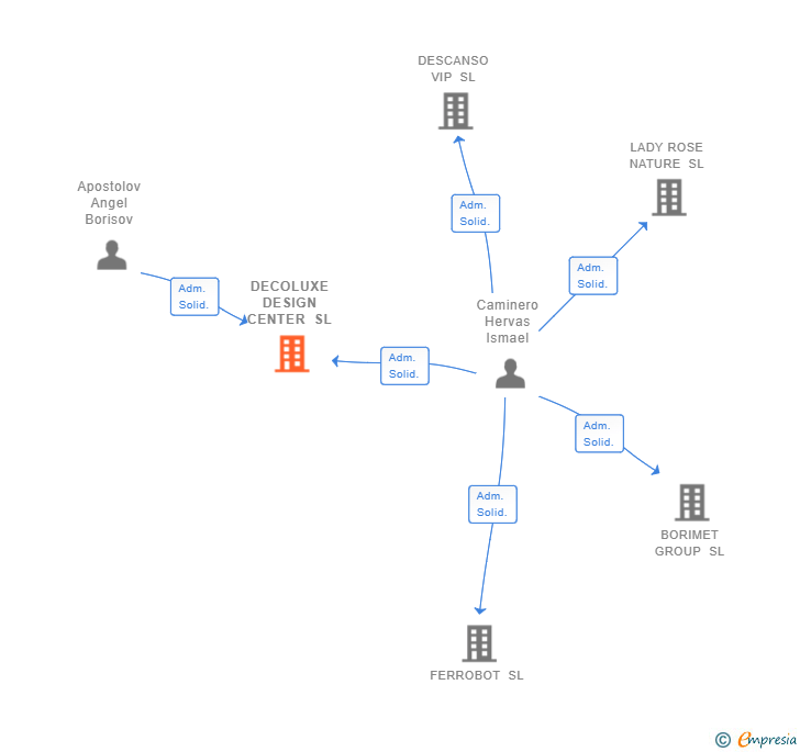 Vinculaciones societarias de DECOLUXE DESIGN CENTER SL