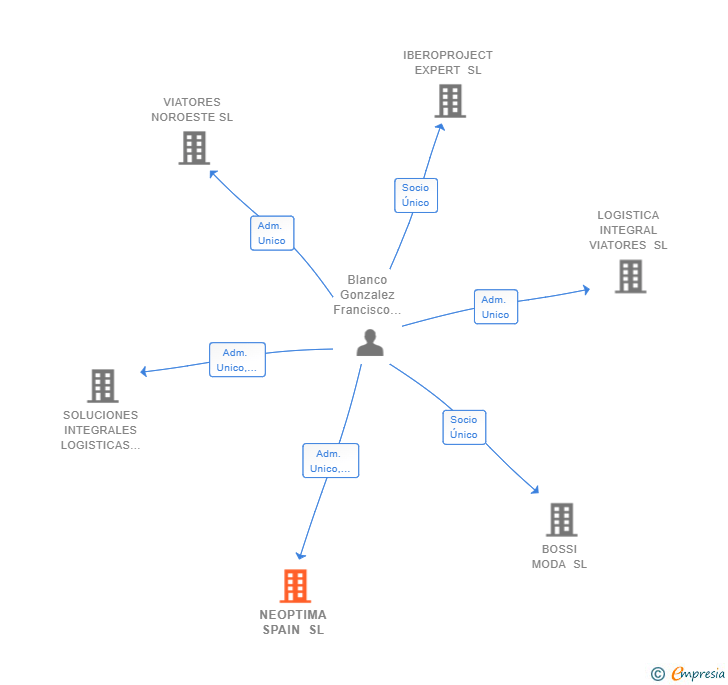 Vinculaciones societarias de NEOPTIMA SPAIN SL