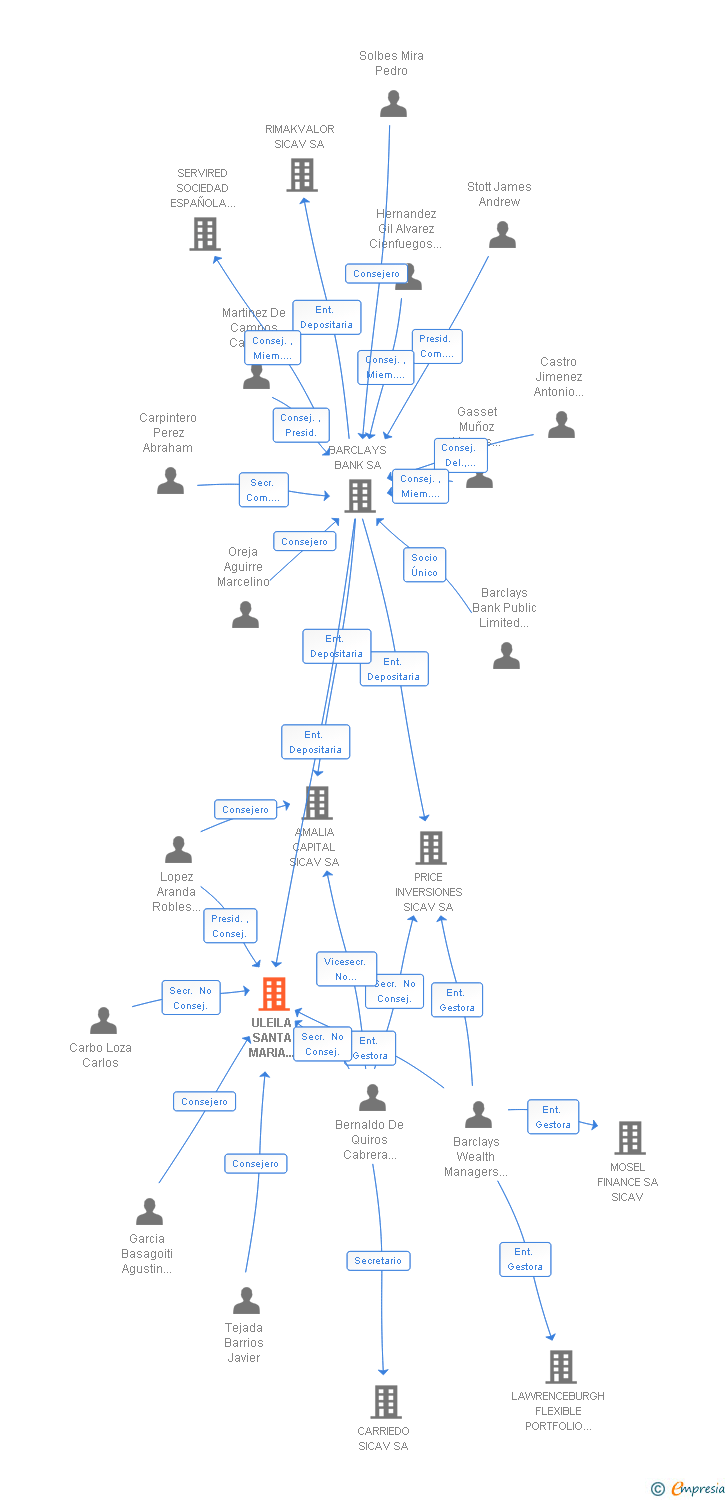 Vinculaciones societarias de ULEILA SANTA MARIA INVERSIONES SICAV SA