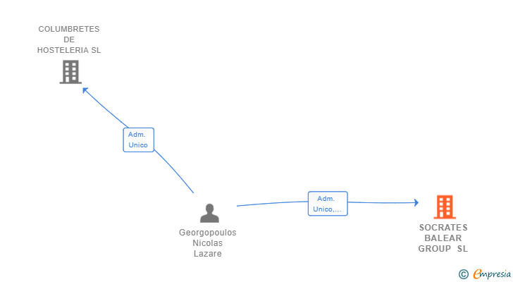 Vinculaciones societarias de SOCRATES BALEAR GROUP SL