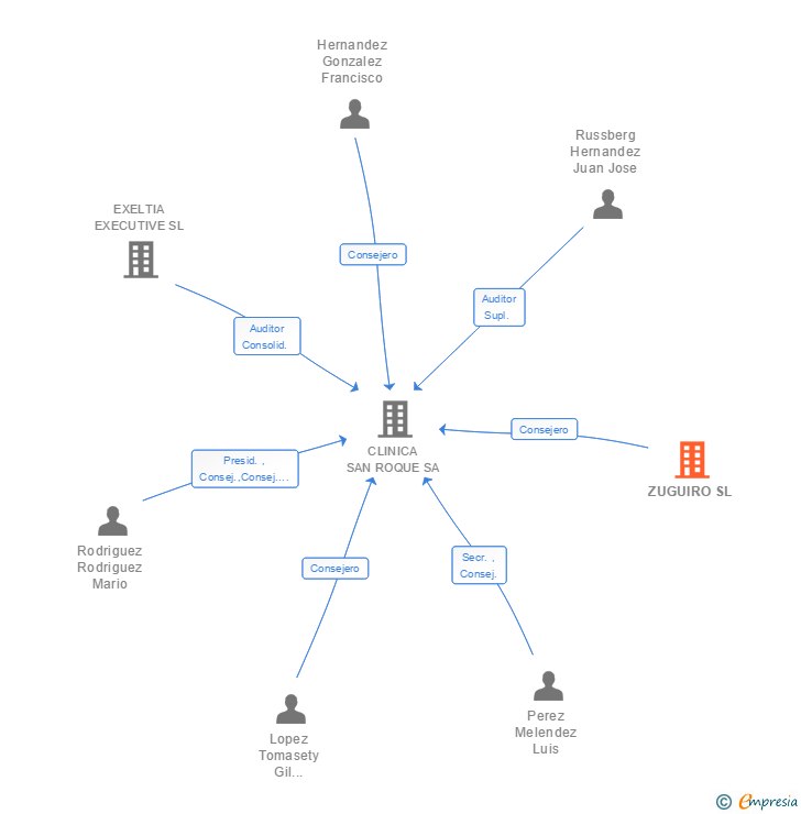 Vinculaciones societarias de ZUGUIRO SL