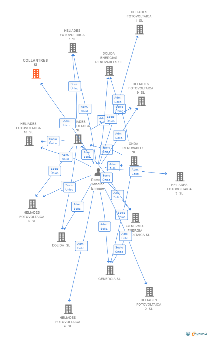 Vinculaciones societarias de COLLANTRES SL