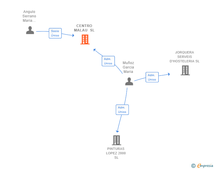 Vinculaciones societarias de CENTRO MALAU SL