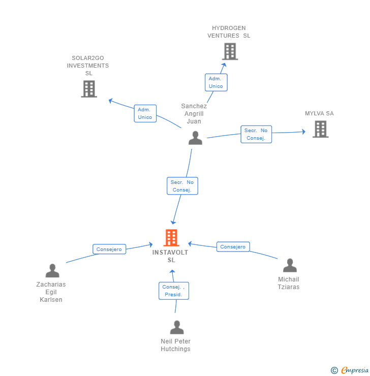 Vinculaciones societarias de INSTAVOLT SL