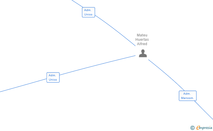 Vinculaciones societarias de SOLIDITY FACTORY SL