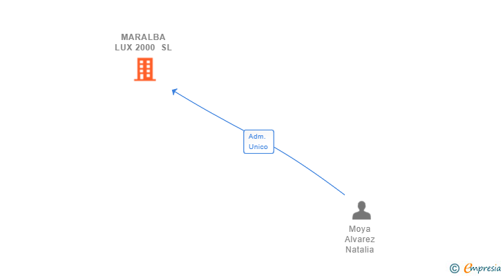 Vinculaciones societarias de MARALBA LUX 2000 SL