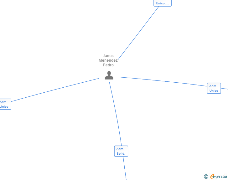 Vinculaciones societarias de SERVICIOS 360 DE LOTERIAS SL (EXTINGUIDA)