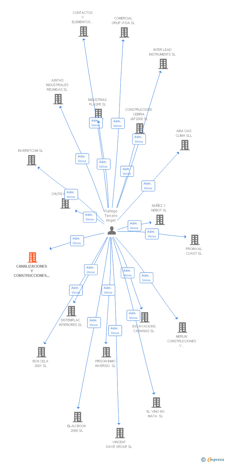 Vinculaciones societarias de CANALIZACIONES Y CONSTRUCCIONES HNOS TORRES SL