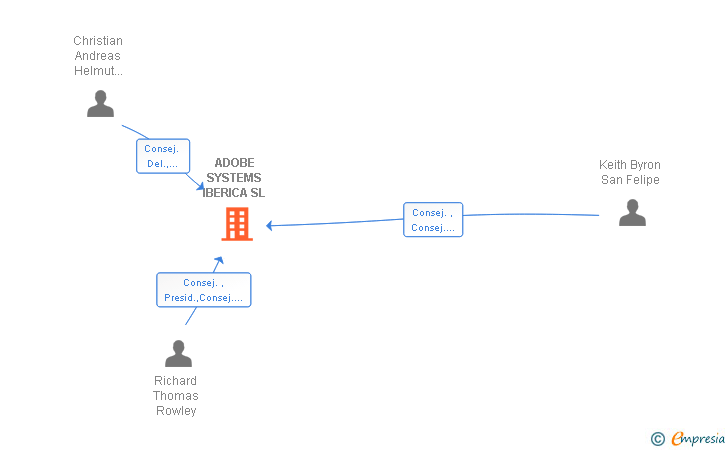 Vinculaciones societarias de ADOBE SYSTEMS IBERICA SL