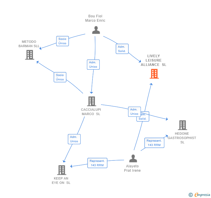 Vinculaciones societarias de LIVELY LEISURE ALLIANCE SL