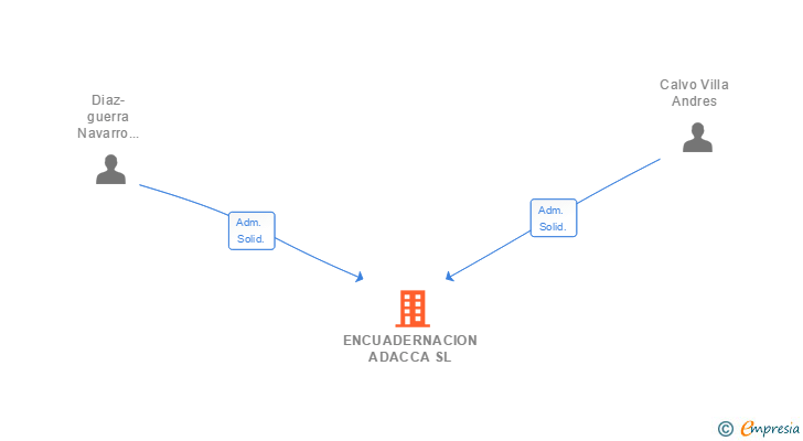 Vinculaciones societarias de ENCUADERNACION ADACCA SL